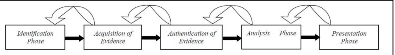 Figure 2.2: Digital Forensics Investigation Process 