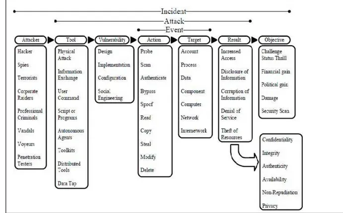 Figure 2.3: The Extended Taxonomy of CERT 