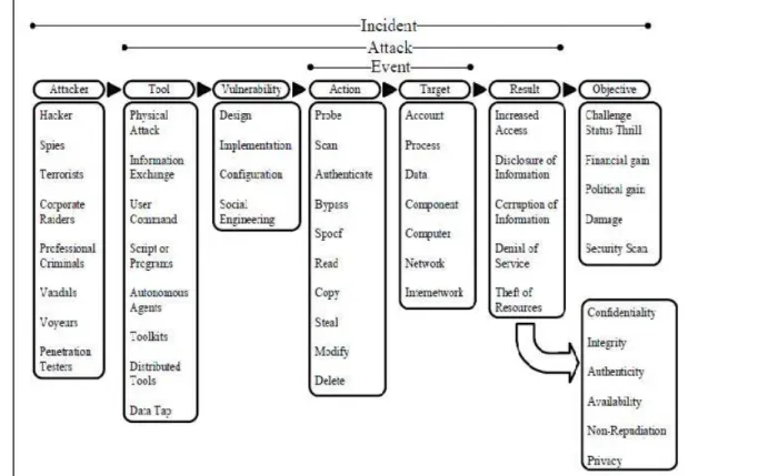 Figure 2.3: The Extended Taxonomy of CERT 