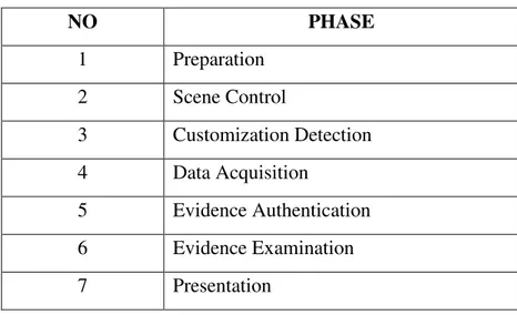 Table 3.1: Seven-phased UAV Investigation Framework 