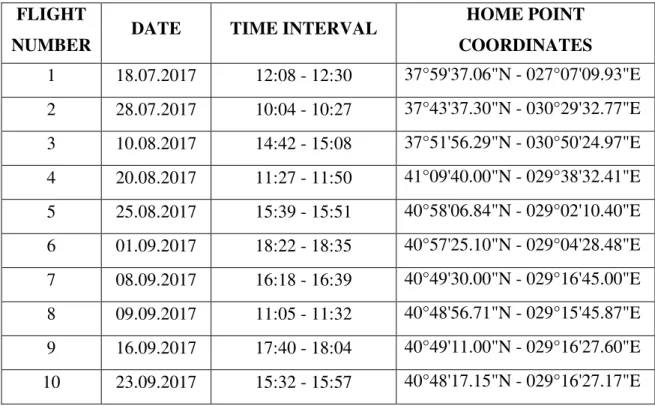 Table 3.2: Flight Information  FLIGHT 