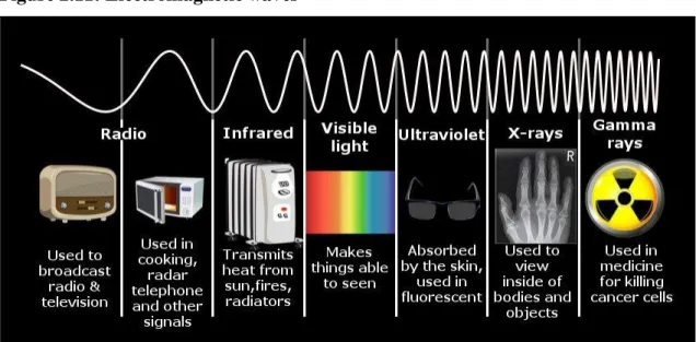 Figure 2.11: Electromagnetic waves  