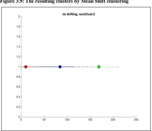 Figure 3.10.a, Figure 3.10.b and Figure 3.10.c represent the extracted clusters.  Between  these 3 clusters only one cluster includes the ROI (c)