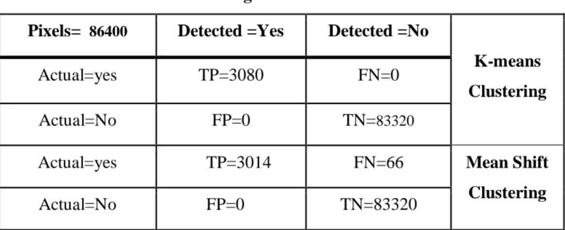 Table 4.3 is the total results that are calculated for all 16 images (Figure 4.1-4.16)