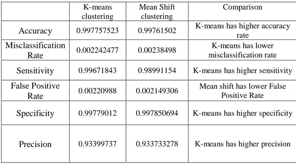 Table 4.4 shows the result of comparison between both methods: