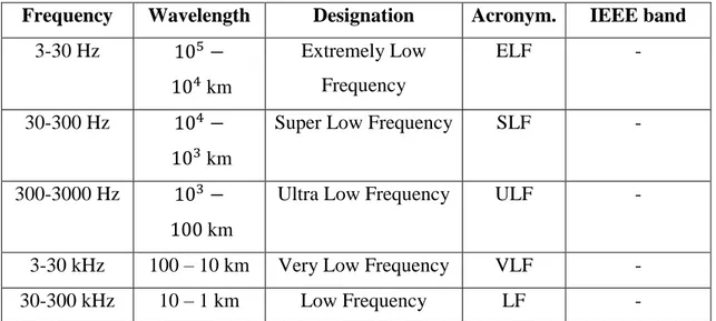 Table 2.1: The radio spectrum bands.  