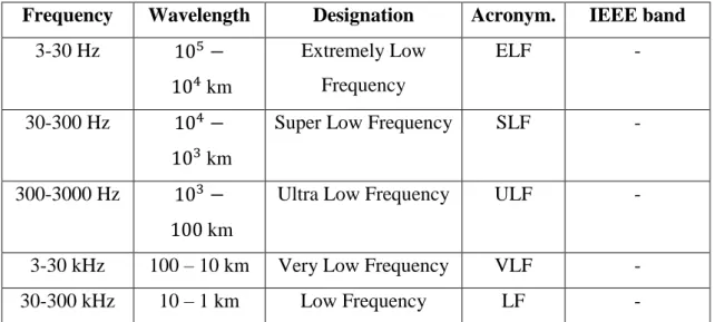 Table 2.1: The radio spectrum bands.  