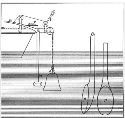 Figure 2.4: Colladon and Strum’s apparatus for  measuring the speed of sound in the  water