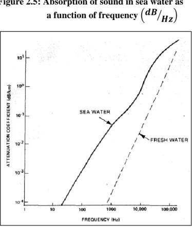 Figure 2.5: Absorption of sound in sea water as  a function of frequency  (
