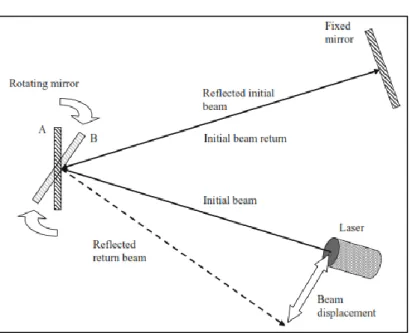 Figure 2.7: Schematic Outline of Jean Bernard Léon  Foucault’s the Rotating Mirror 