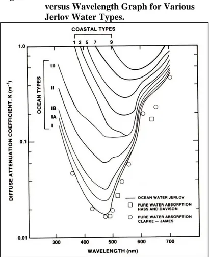 Figure 2.11: The Diffuse Attenuation Coefficient  versus Wavelength Graph for Various  Jerlov Water Types