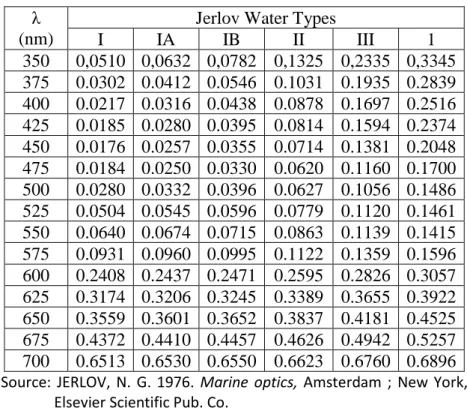 Table 2.3: Wavelength Dependent Diffuse Attenuation  Coefficient for Major Water Types