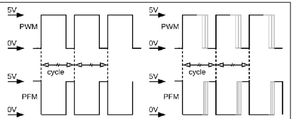 Figure 3.9: PWM versus PFM like Signal and with Frequency  Modulation 