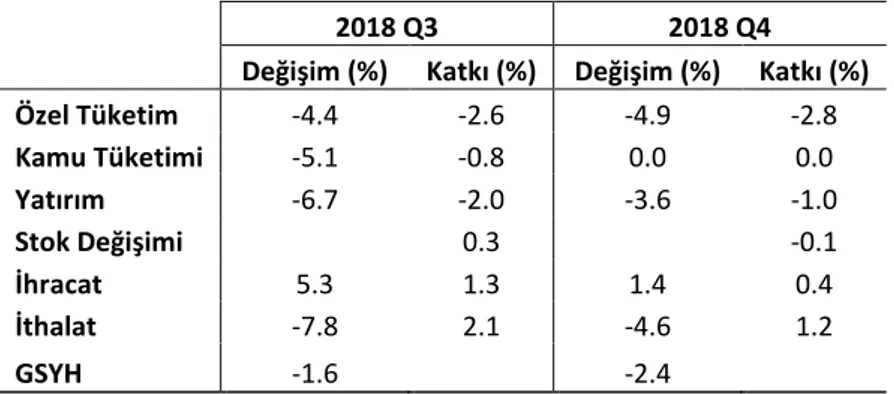 Tablo 2: GSYH alt kalemlerinin 2018 3. ve 2018 4. çeyrekte bir önceki çeyreğe göre büyüme  oranları ve büyümeye katkıları (mevsim ve takvim etkilerinden arındırılmış) 
