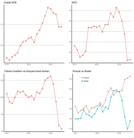 Şekil 1: Mevsim ve takvim etkilerinden arındırılmış çeyreklik öncü göstergeler. Tüketici kredileri ve bireysel kredi  kart-ları 2016 yılının ilk çeyreği 100 olacak  şe-kilde endekse dönüştürülmüştür.