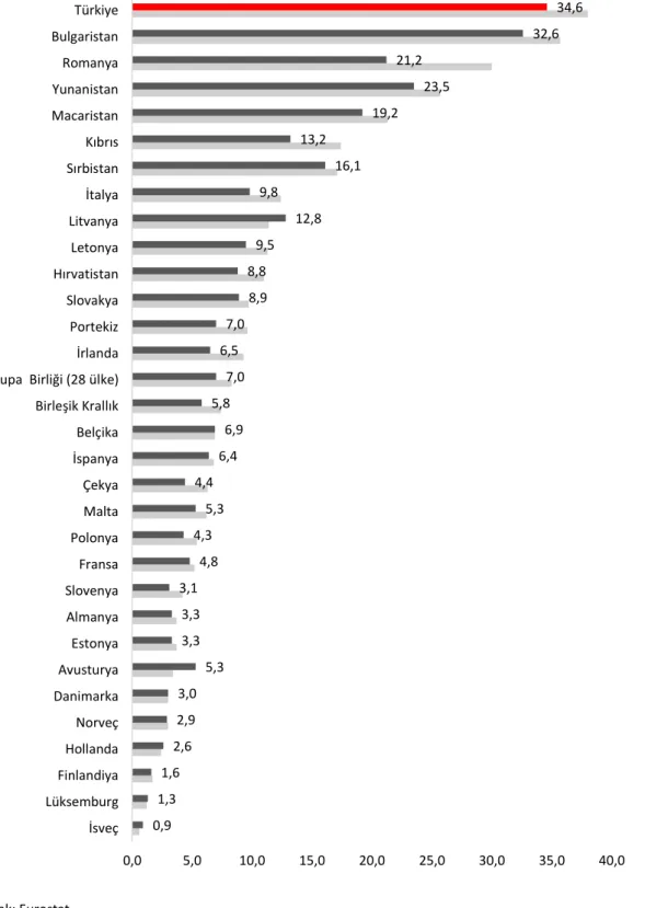 Şekil 1 : 0-15 Yaş grubundaki çocukların şiddetli maddi yoksunluk oranları (%), 2016-2017