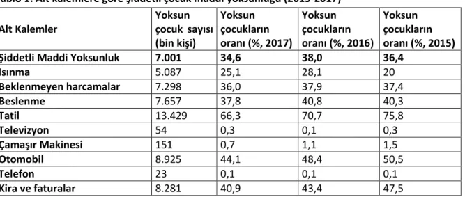 Tablo 1: Alt kalemlere göre şiddetli çocuk maddi yoksunluğu (2015-2017)  Alt Kalemler  Yoksun  çocuk  sayısı  (bin kişi)   Yoksun  çocukların  oranı (%, 2017)  Yoksun  çocukların  oranı (%, 2016)  Yoksun  çocukların  oranı (%, 2015) 