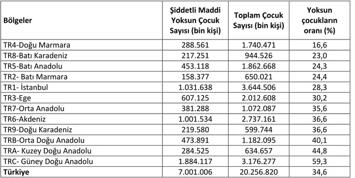 Tablo  2’de  şiddetli  çocuk  yoksunluğuna  ait  tüm kalemlerin  bölgesel  kırınımları  gösterilmektedir