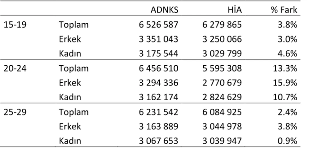 Tablo 1: HİA ve ADNKS’ye göre nüfus 