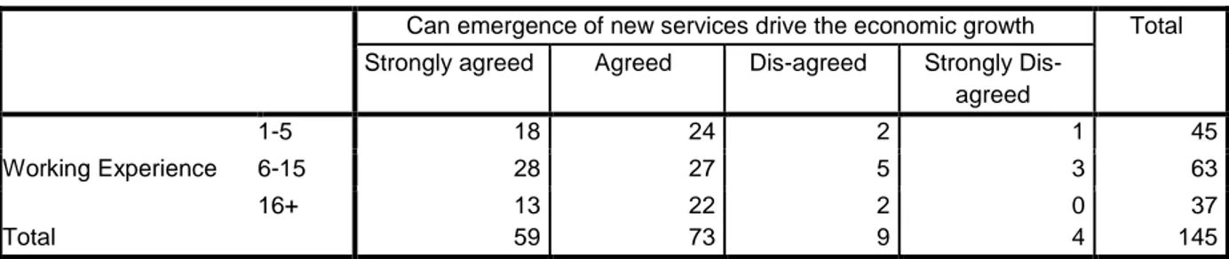 Table  4.11  shows  a  cross  tabulation  between  marital  status  of  the  participants  and  how  emergence of new services drives the economic growth