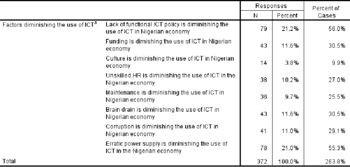 Table 4.14: Factors diminishing the use of ICT in the Nigerian economy. 