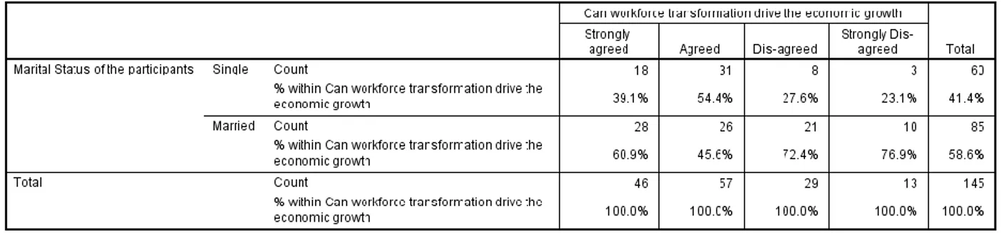 Table 4.15 Marital Status and Workforce Transformation Cross Tabulation. 