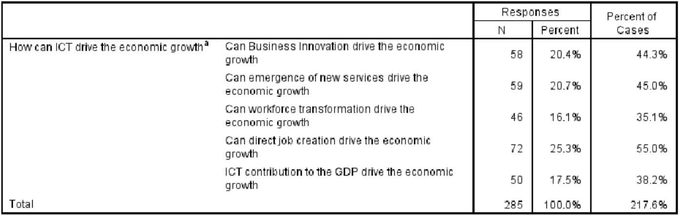 Table 4.16 How ICT drive the economic growth. 