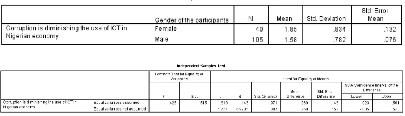 Table 4.17 T-Test gender and corruption. 