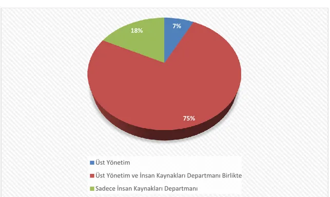 Şekil  5.6’da  şahısların  çalışıyor  oldukları  firmanın  insan  kaynakları  planlamasını  belirleyen birimine ilişkin yüzde dağılım grafiği gösterilmektedir