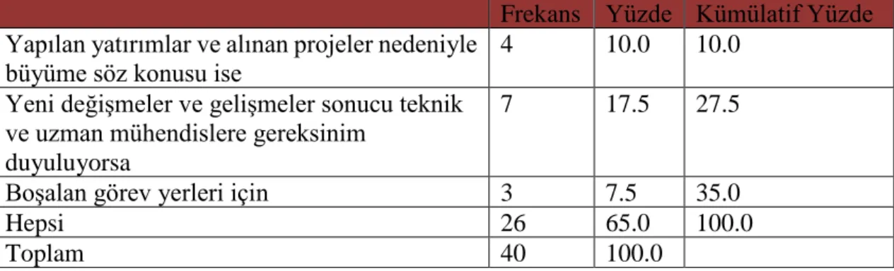 Tablo 5.7: Firmaya hangi dönem aralığında mühendis alımı yapıldığının dağılımı  Frekans  Yüzde  Kümülatif Yüzde  Yapılan yatırımlar ve alınan projeler nedeniyle 