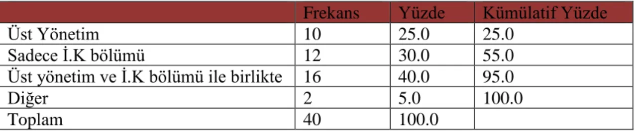 Tablo  5.13’te ise firmada uygulanan insan kaynaklarındaki  politikanın  kim  veya  hangi  birim tarafından uygulandığını gösteren dağılımlar gösterilmektedir