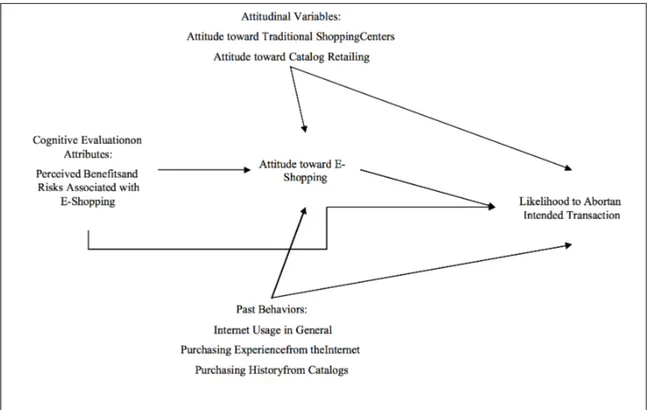 Figure 2.1: The constructive model of likelihood to abort an intended online            transaction