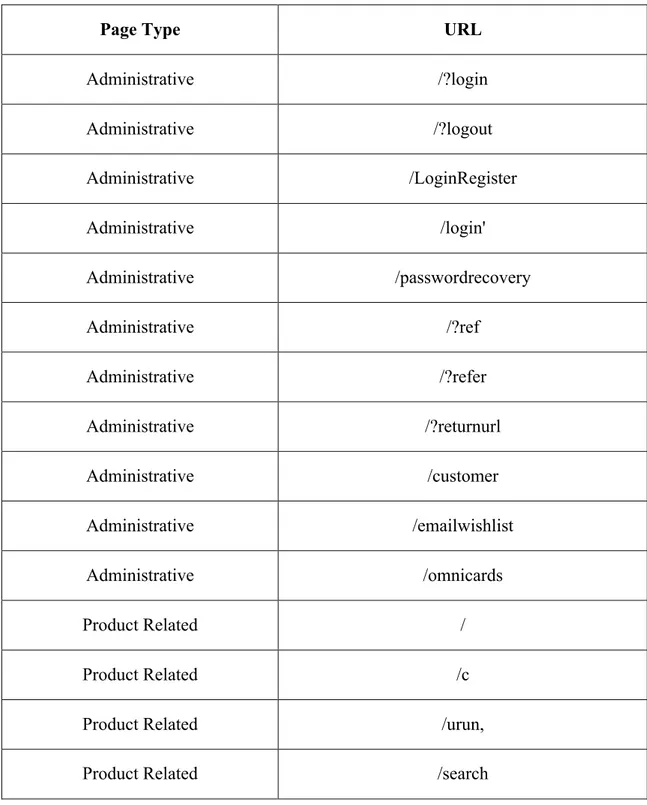 Table 3.5: Page Types Derived By URL 