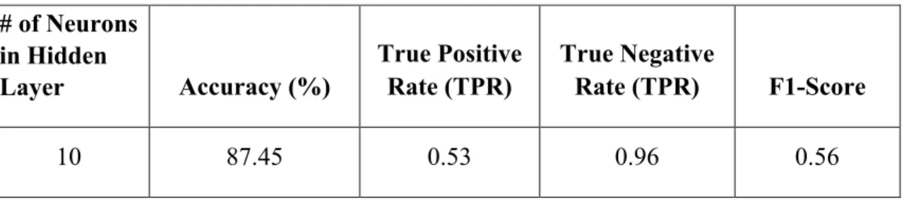 Table 4.2: Results obtained with Decision Tree classifier 