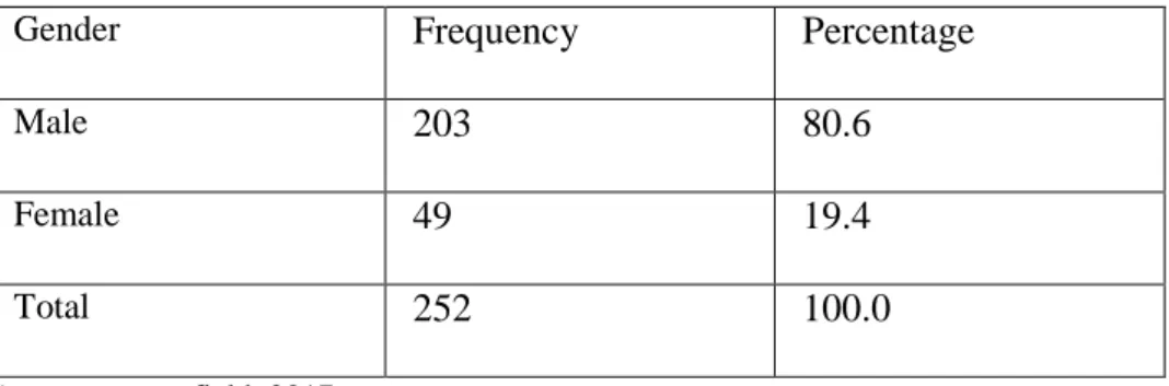 Table  4.1  shows  the  frequencies  and  percentages  of  the  gender  of  participant,  where  the  male  participant  has  the  highest  frequency  203  and  80.6percent  while  the  female  participant  were  49  and  19.4percent  for  frequency  and  