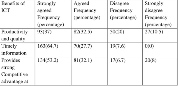 Table 4.4 shows the frequencies and percentages of participants’ responses to ICT  tools  that  are  available  in  the  Nigerian  textile  industry  with  various  responses  from  the  respondents  which  were  strongly  agreed,  agreed,  disagreed  or  