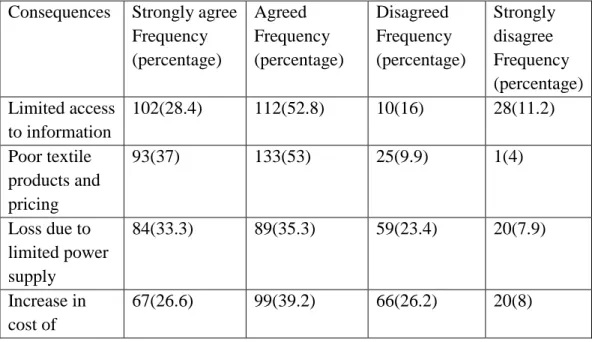 Table 4.7:  What are the consequences of not using ICT in the textile                         and marketing industries in Nigeria? 