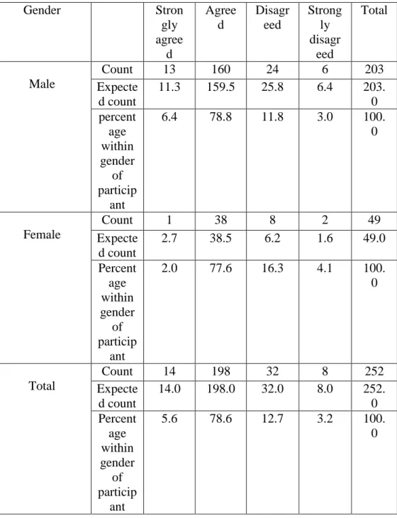 Table 4.8: Crosstab Gender of participant and availability of ICT in                     Textile Industry (computers are not used in the Nigerian textile                     industry)  Gender  Stron gly  agree d  Agreed  Disagreed  Strongly disagreed  Tota