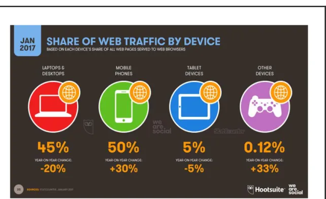 Figure 2.4: Share of Web Traffic by Device (2016-2017) 