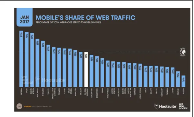 Figure 2.5: Mobile's Share of Web Traffic (2016-2017) 