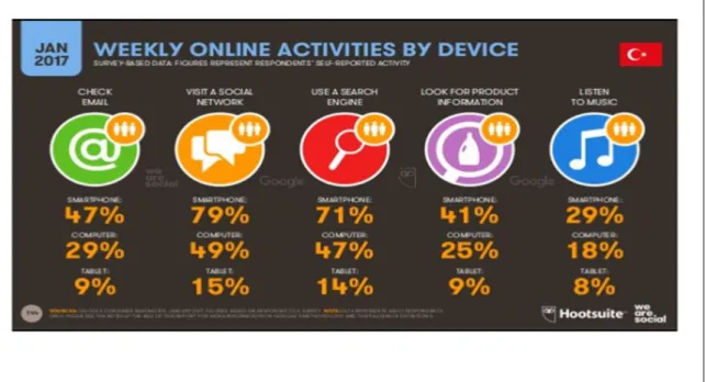 Figure 2.19: Weekly Online Activities by Device 