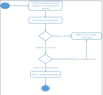 Figure A. 12: Show announcements use-case activity diagram  Click announcements  button on navigation  menu Get announcements Show no results  messageResponse Error Response is successful Show announcements