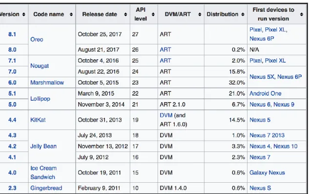 Table 2.1: Android version usages 