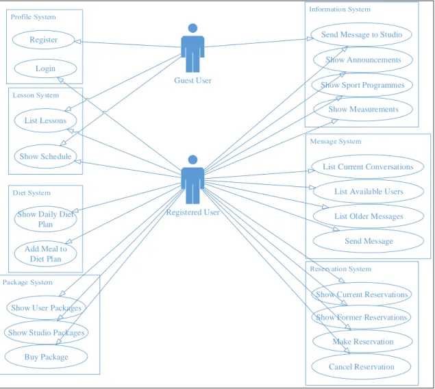 Figure 3.1: Use-Case modelling diagram 