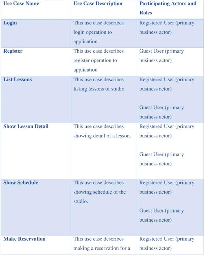Table A.1: Use cases of application 