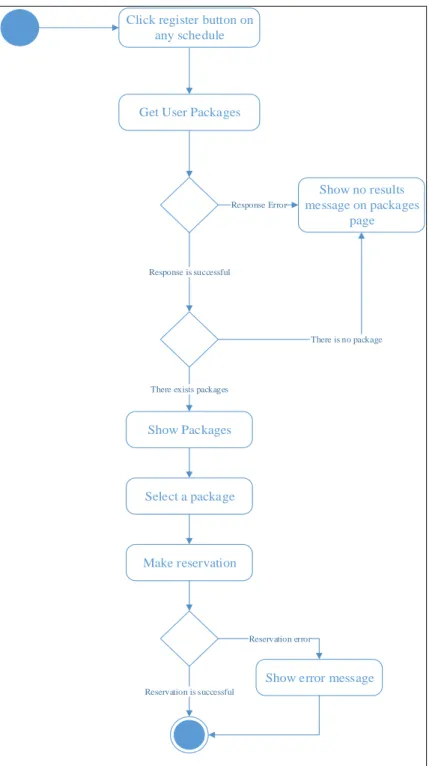 Figure A. 5: Make reservation use-case activity diagram 