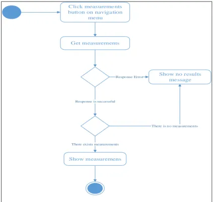 Figure A. 8: Show measurements use-case activity diagram  Click measurements  button on navigation  menu Get measurements Show no results  messageResponse Error Response is successful Show measuremens