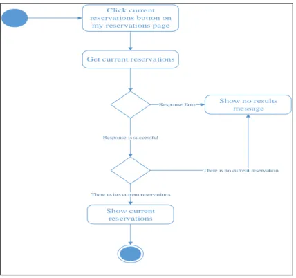 Figure A. 10: Show current reservations use-case activity diagram 