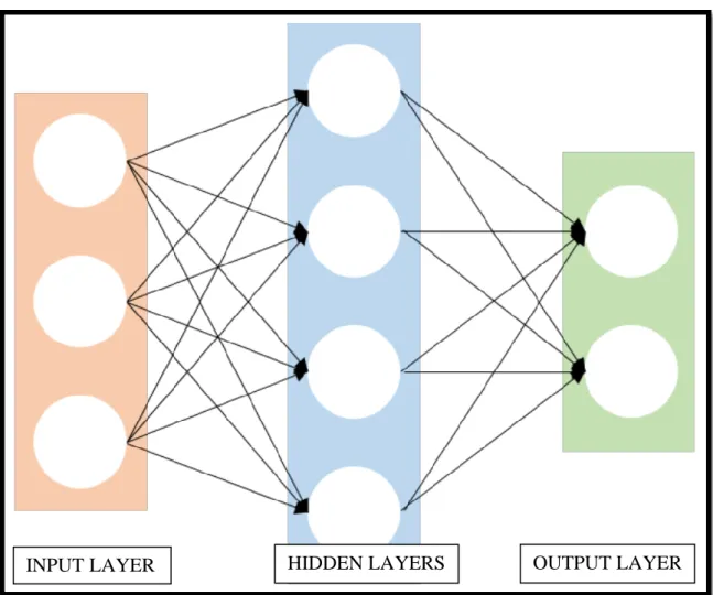Figure 2.1 : Visualizing a 3 layer deep neural network architecture. 