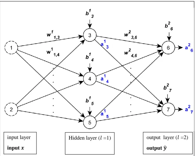 Figure 2.3 : An example of feed-forward neural network 